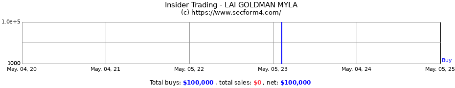 Insider Trading Transactions for LAI GOLDMAN MYLA
