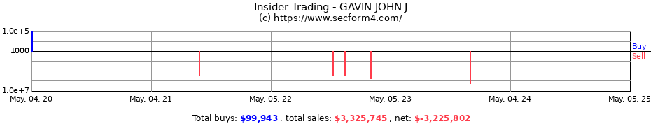 Insider Trading Transactions for GAVIN JOHN J