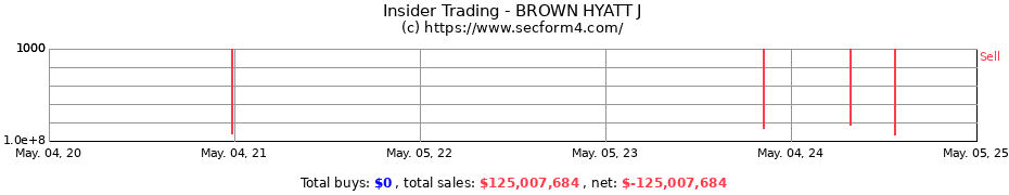 Insider Trading Transactions for BROWN HYATT J