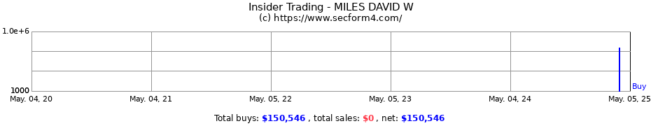 Insider Trading Transactions for MILES DAVID W