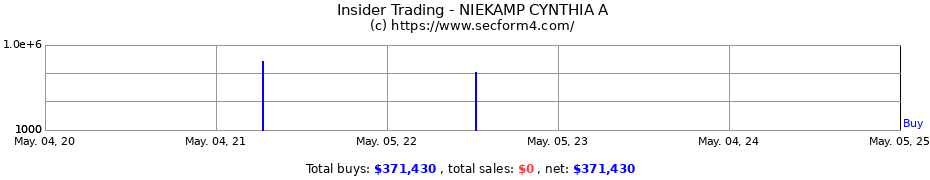 Insider Trading Transactions for NIEKAMP CYNTHIA A
