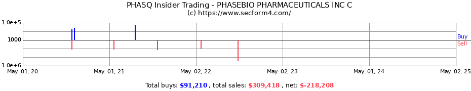 Insider Trading Transactions for PHASEBIO PHARMACEUTICALS INC C
