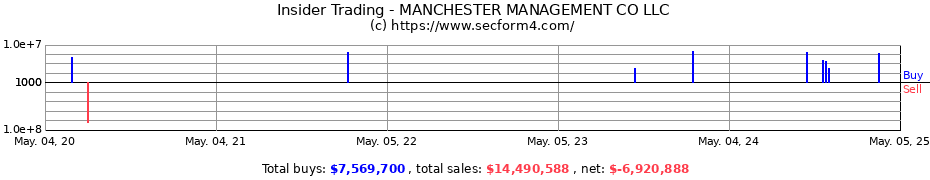 Insider Trading Transactions for Manchester Management Company, LLC