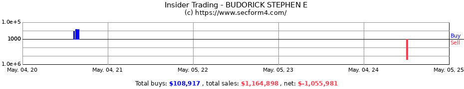 Insider Trading Transactions for BUDORICK STEPHEN E