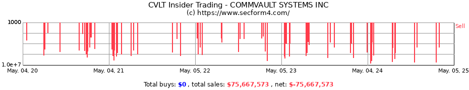 Insider Trading Transactions for COMMVAULT SYSTEMS INC