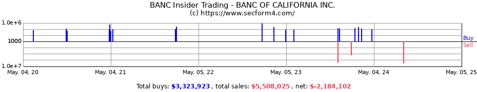 Insider Trading Transactions for BANC OF CALIFORNIA INC.
