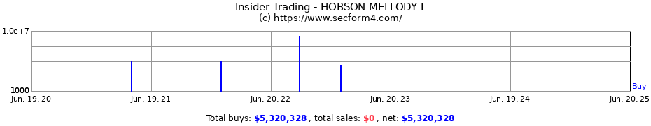Insider Trading Transactions for HOBSON MELLODY L