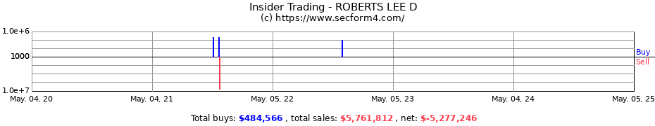 Insider Trading Transactions for ROBERTS LEE D