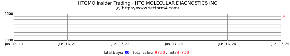 Insider Trading Transactions for HTG MOLECULAR DIAGNOSTICS INC