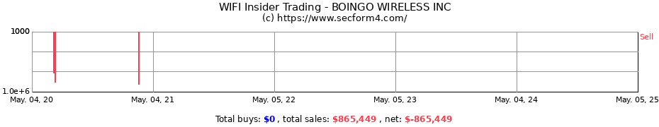 Insider Trading Transactions for BOINGO WIRELESS INC.