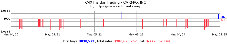 Insider Trading Transactions for CARMAX INC