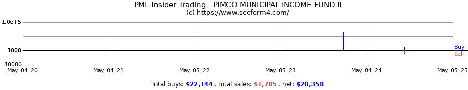 Insider Trading Transactions for PIMCO MUNICIPAL INCOME FUND II