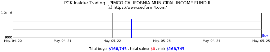 Insider Trading Transactions for PIMCO CALIFORNIA MUNICIPAL INCOME FUND II