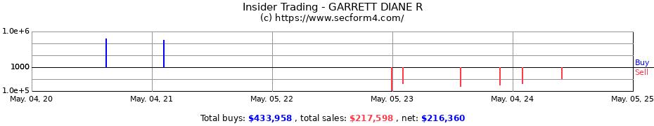 Insider Trading Transactions for GARRETT DIANE R