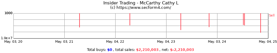 Insider Trading Transactions for McCarthy Cathy L