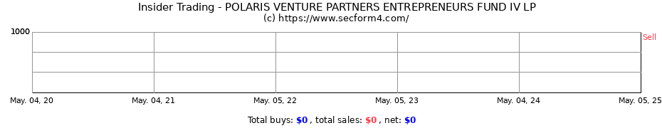 Insider Trading Transactions for POLARIS VENTURE PARTNERS ENTREPRENEURS FUND IV LP