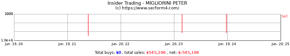 Insider Trading Transactions for MIGLIORINI PETER