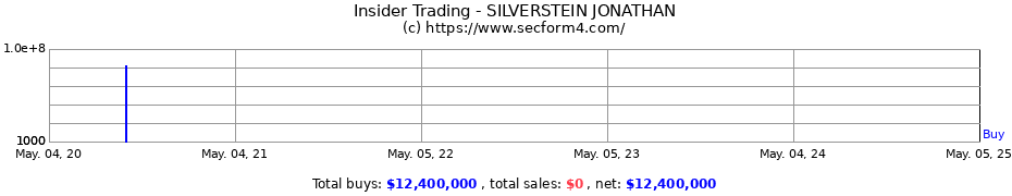 Insider Trading Transactions for SILVERSTEIN JONATHAN