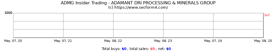Insider Trading Transactions for ADAMANT DRI PROCESSING & MINERALS GROUP