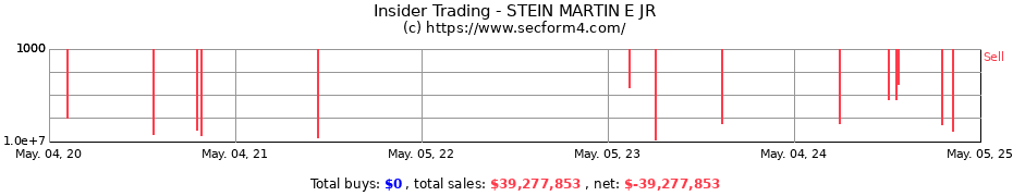 Insider Trading Transactions for STEIN MARTIN E JR