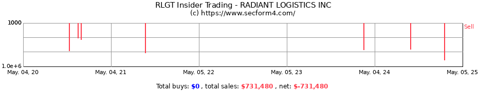 Insider Trading Transactions for RADIANT LOGISTICS INC