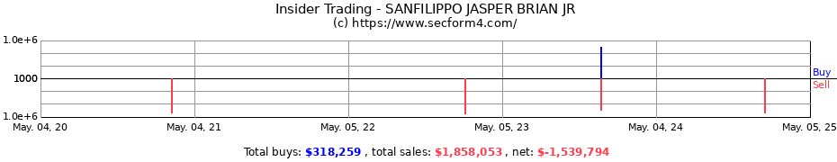 Insider Trading Transactions for SANFILIPPO JASPER BRIAN JR