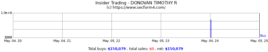 Insider Trading Transactions for DONOVAN TIMOTHY R