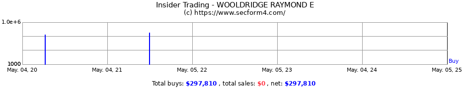 Insider Trading Transactions for WOOLDRIDGE RAYMOND E