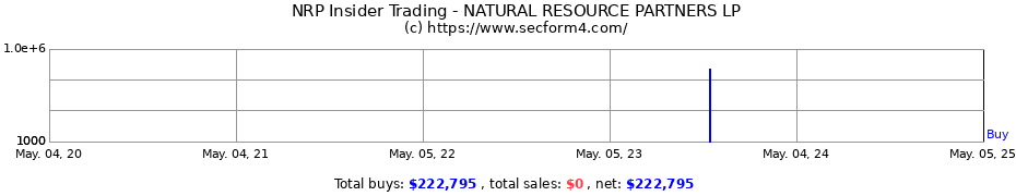 Insider Trading Transactions for NATURAL RESOURCE PARTNERS LP