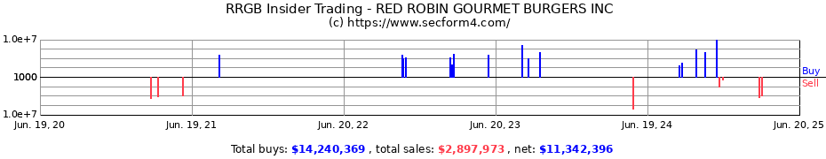 Insider Trading Transactions for RED ROBIN GOURMET BURGERS INC