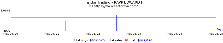 Insider Trading Transactions for RAPP EDWARD J