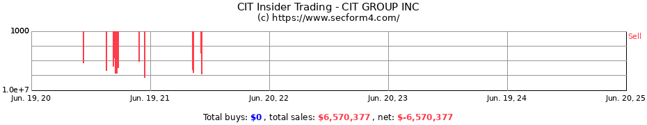 Insider Trading Transactions for CIT GROUP INC
