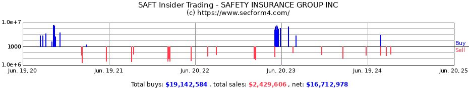 Insider Trading Transactions for SAFETY INSURANCE GROUP INC