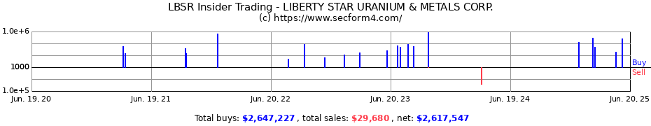 Insider Trading Transactions for LIBERTY STAR URANIUM & METALS CORP.