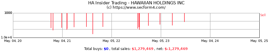 Insider Trading Transactions for HAWAIIAN HOLDINGS INC