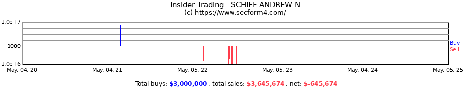 Insider Trading Transactions for SCHIFF ANDREW N