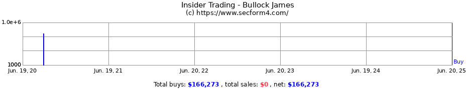 Insider Trading Transactions for Bullock James