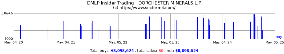 Insider Trading Transactions for DORCHESTER MINERALS L.P.