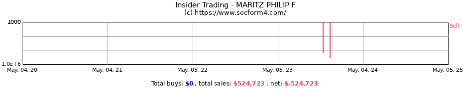 Insider Trading Transactions for MARITZ PHILIP F