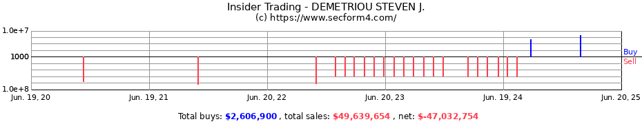 Insider Trading Transactions for DEMETRIOU STEVEN J.
