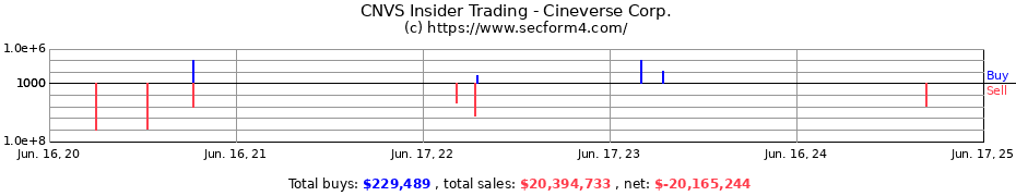 Insider Trading Transactions for Cineverse Corp.