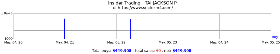 Insider Trading Transactions for TAI JACKSON P