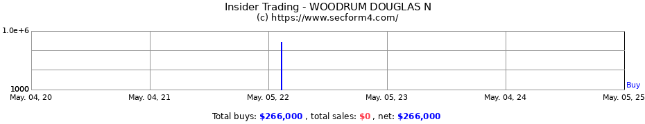 Insider Trading Transactions for WOODRUM DOUGLAS N