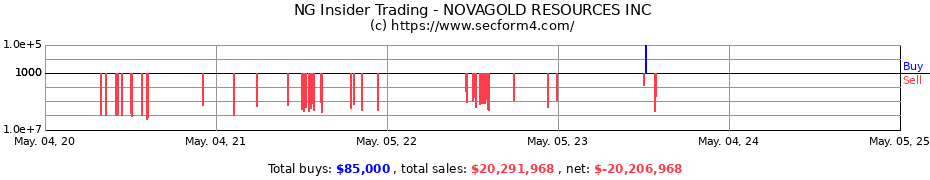 Insider Trading Transactions for NOVAGOLD RESOURCES INC