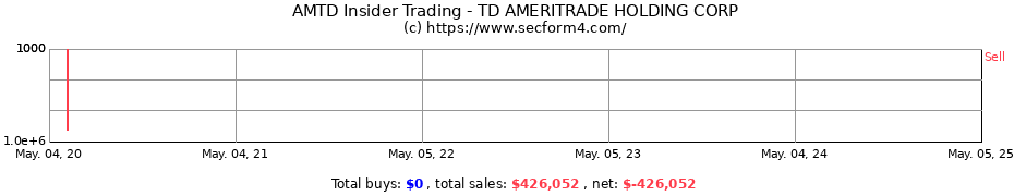 Insider Trading Transactions for TD AMERITRADE HOLDING CORP