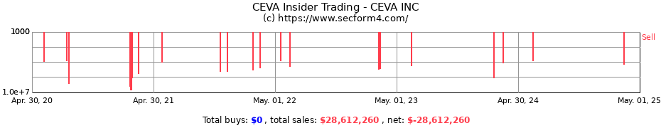 Insider Trading Transactions for CEVA INC