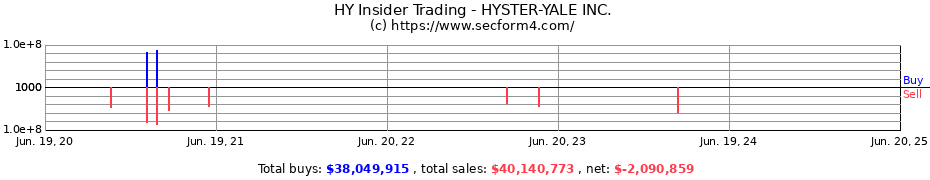 Insider Trading Transactions for HYSTER-YALE INC.