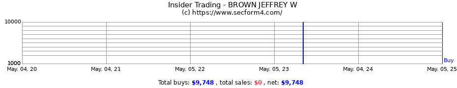 Insider Trading Transactions for BROWN JEFFREY W