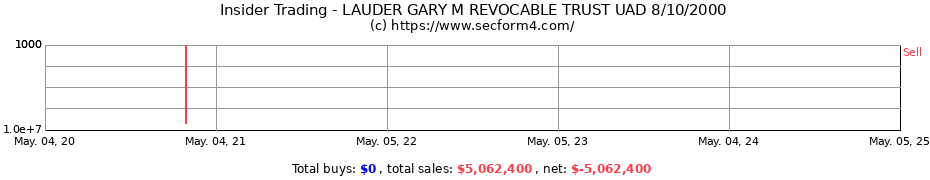 Insider Trading Transactions for LAUDER GARY M REVOCABLE TRUST UAD 8/10/2000