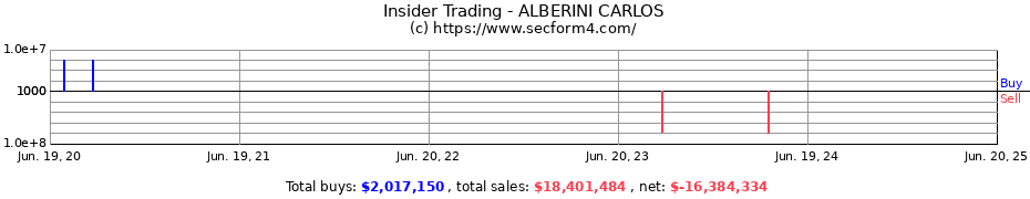 Insider Trading Transactions for ALBERINI CARLOS